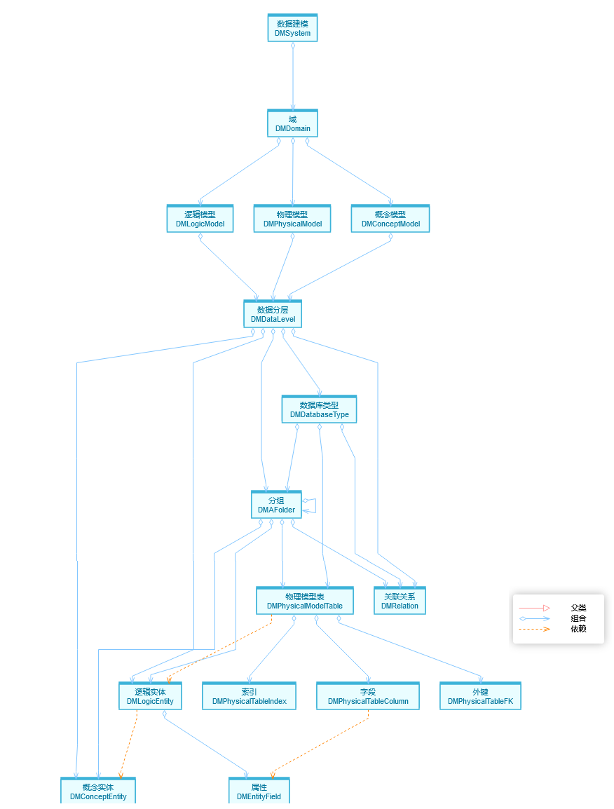 数据模型和其他模块的联系@ 数据模型和其他模块的联系@